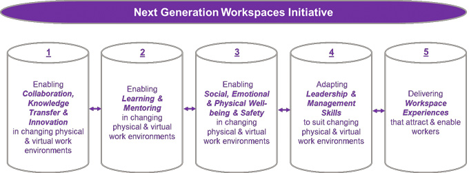 next generation workspaces initiative