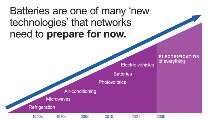 Batteries are one the new technologies networks need now