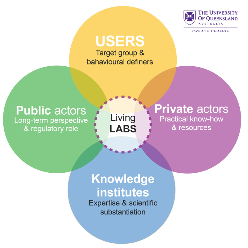 Living Labs graphic